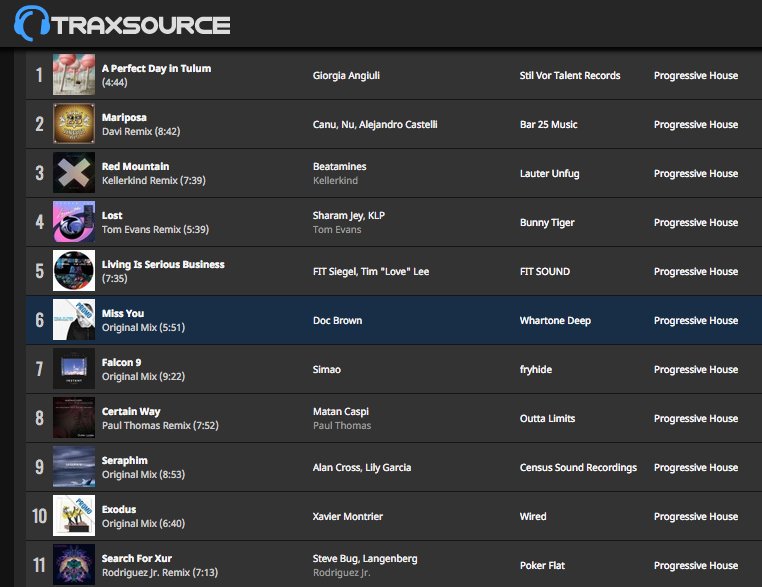 We really do appreciate those lovely folk at <a href="/traxsource/">Traxsource</a> as they continue to support us smaller labels! Great to see a nice big feature for <a href="/pljflynn/">Paul Flynn</a>'s new mix album aswell as <a href="/docbrowndj/">Doc Brown</a>'s 'Miss You' at #6 on this weeks Progressive chart traxsource.com/title/1061012/…