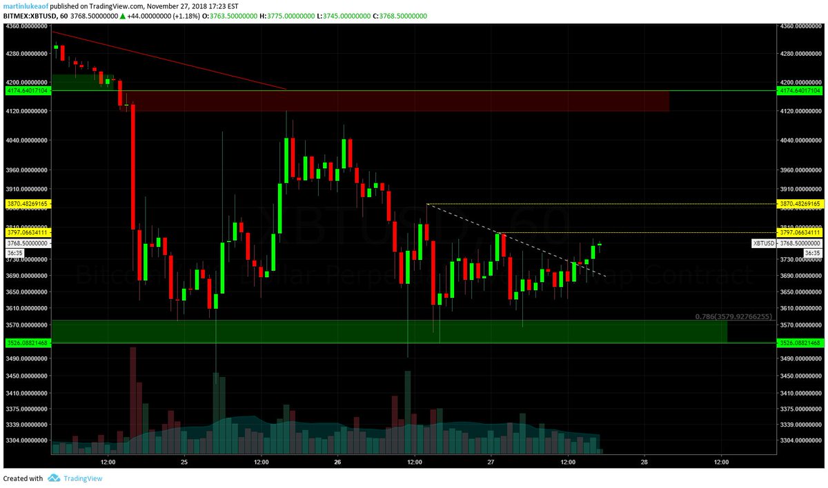 VentureCoinist's tweet photo. $BTC slight push up to end the day. 

Would enjoy seeing some short stops get run above 3800 and 3900. https://t.co/1uIMHcZG5z