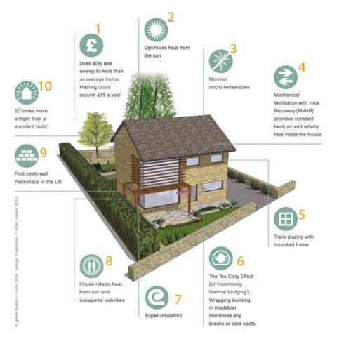 Everything you wanted to know about #PassiveHouse: the cost, the benefits, and how it works. (via <a href="/MyHomebuilding/">MyHomebuilding</a>) 
buff.ly/2Gw3Te1