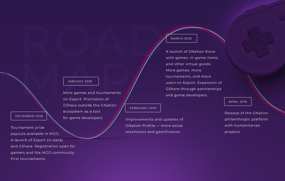 MobileGoToken's tweet photo. Can’t wait to learn about new product releases? No more waiting, because a new updated #roadmap is already here!
#Esport_platform, #GShare, #User_Profile, Store, and a philanthropic platform—all this is coming in the next few months! Learn more here:
https://t.co/qd1cZUiShr https://t.co/WXim76gJQk
