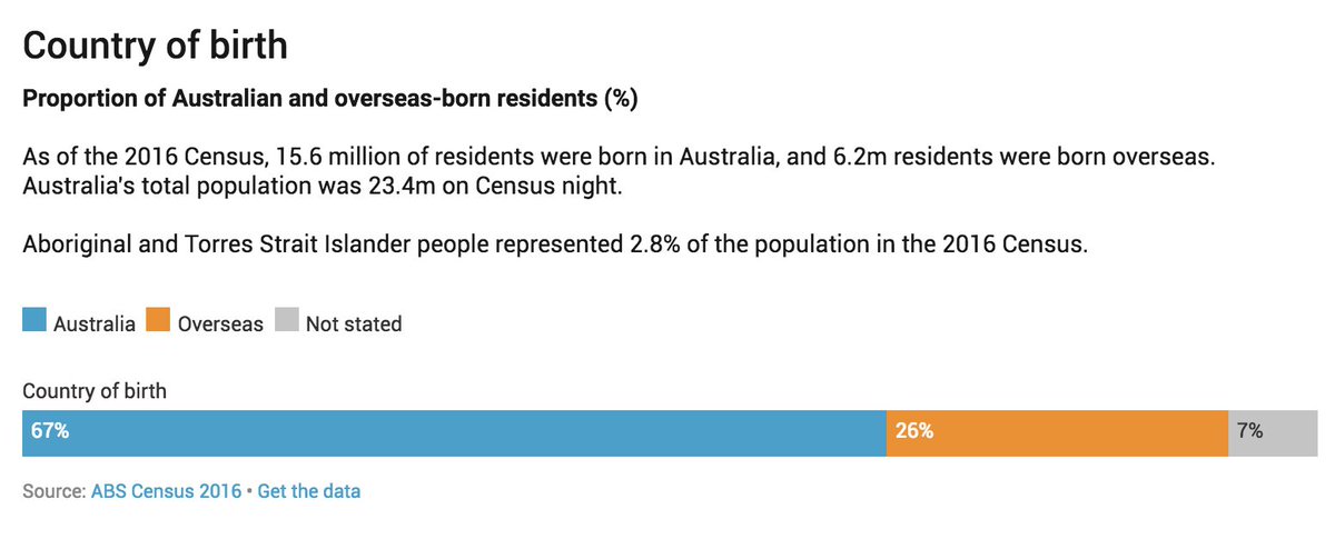 The Conversation Na Twitteru The Number Of Overseas Born Australian Residents Has Actually Been Steadily Increasing Since The Second World War Due To Relaxations In Immigration Policy After The War And The