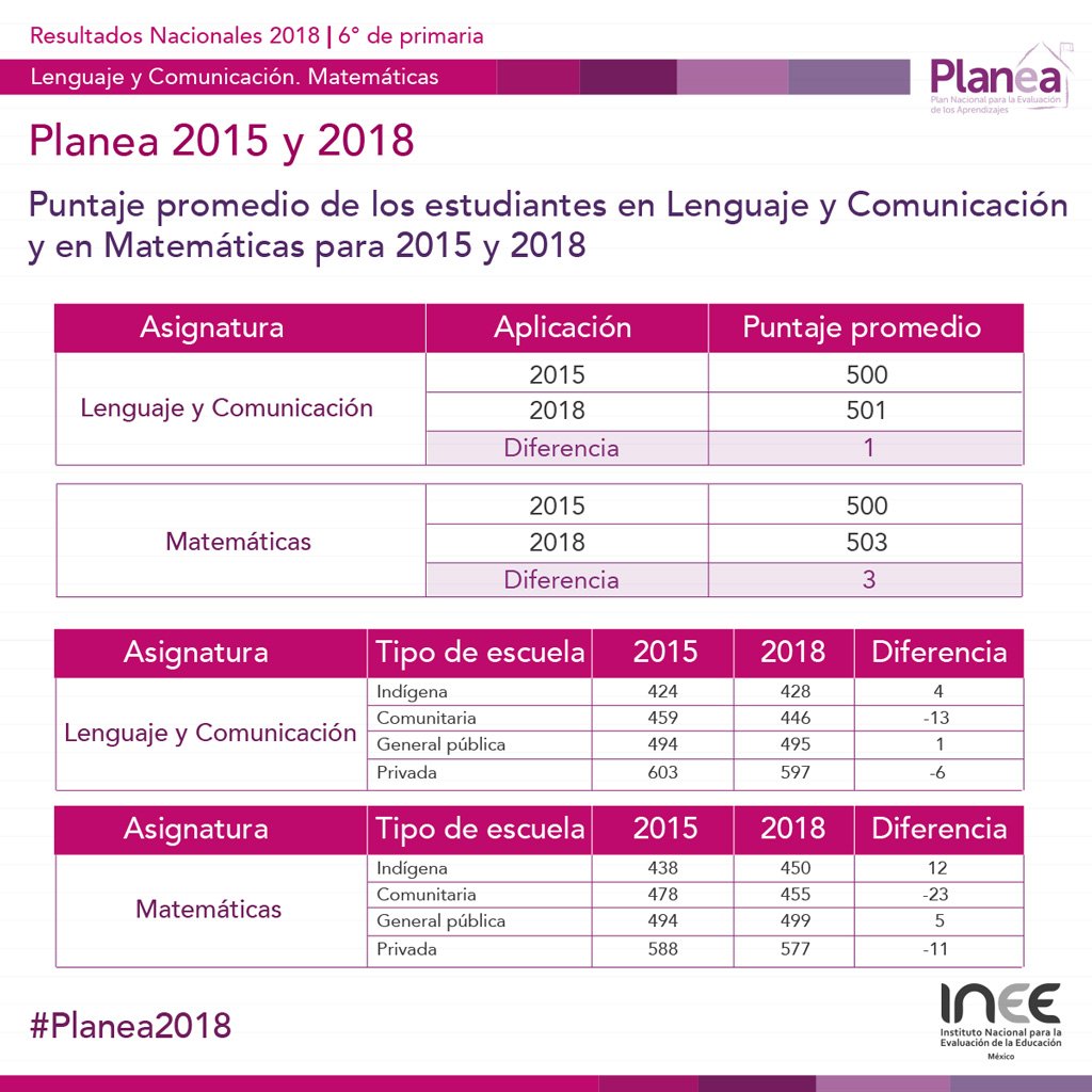 INEEmx's tweet photo. En el comparativo entre resultados de #Planea2015 y #Planea2018 de 6° de primaria, tanto en Lenguaje y Comunicación, como en Matemáticas, las diferencias son a favor de 2018, aunque estas diferencias no son estadísticamente significativas. https://t.co/253paokaoH