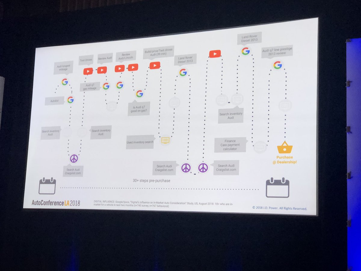 JDPowerAutos's tweet image. McNearney: This is the actual sales path for a 25-year-old man when purchasing a luxury vehicle #AutoConfLA