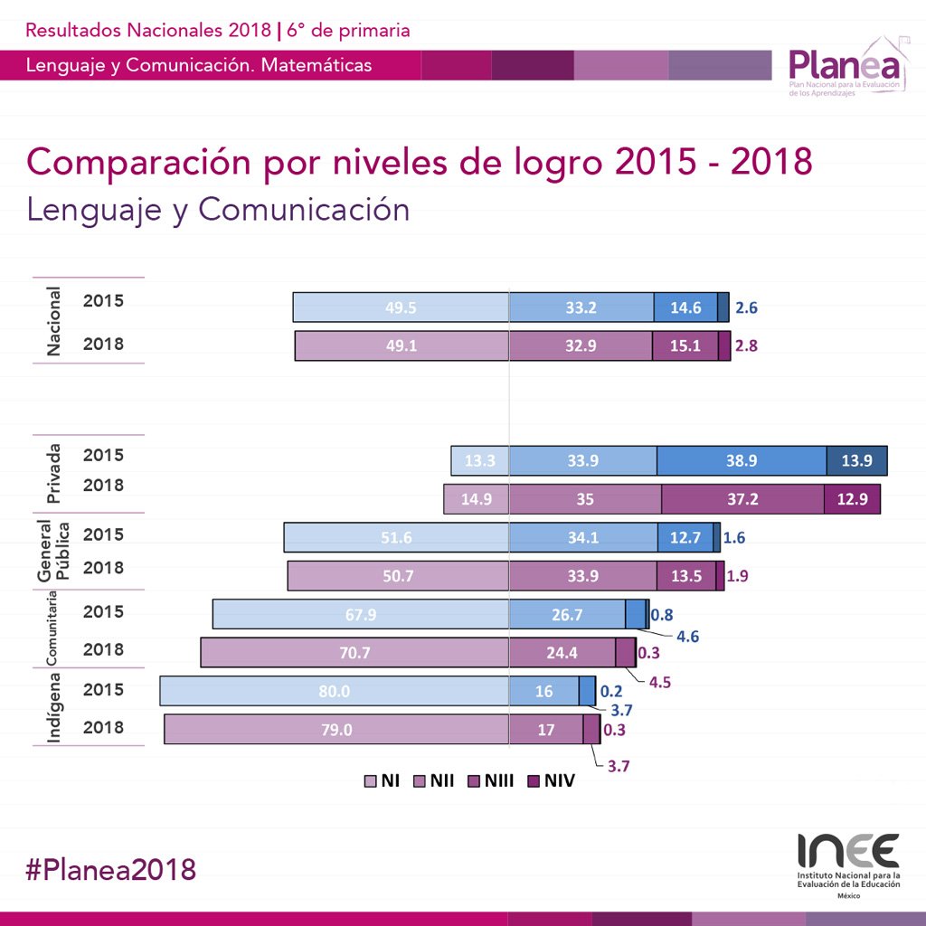 INEEmx's tweet photo. En el comparativo entre resultados de #Planea2015 y #Planea2018 de 6° de primaria, en Lenguaje y Comunicación las distribuciones son similares entre sí. En Matemáticas se observan unas pequeñas diferencias en las distribuciones de los niveles de logro. https://t.co/o9LpLqoccB
