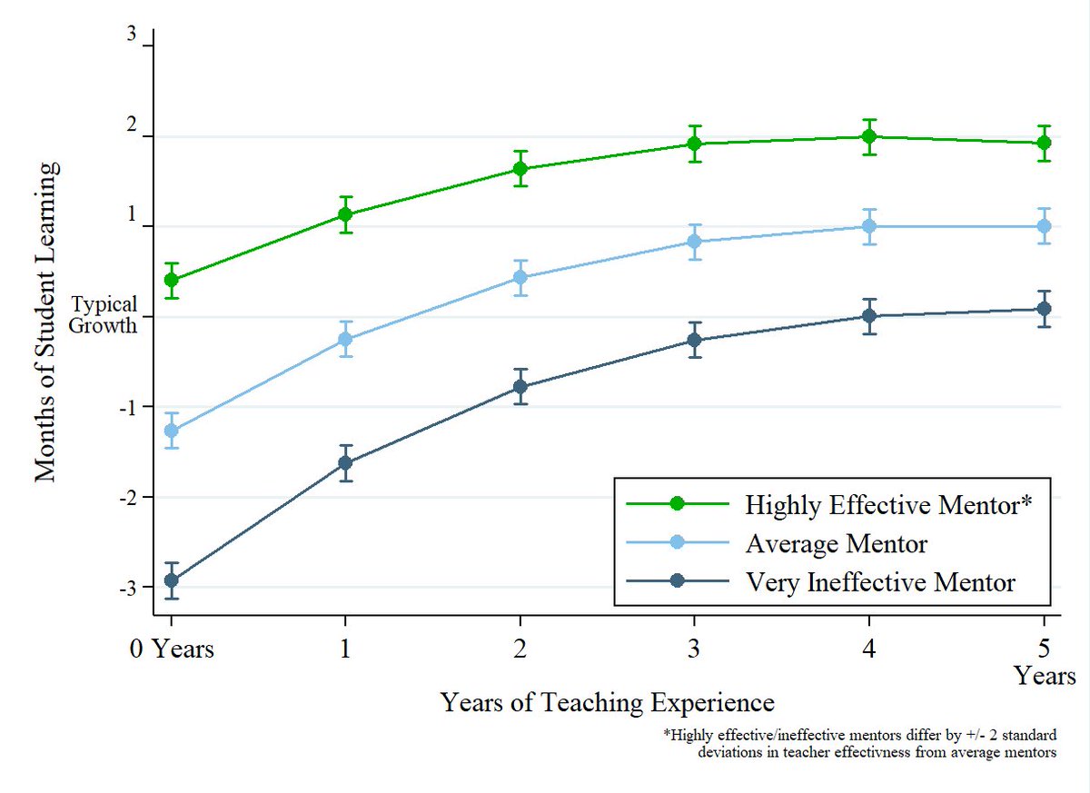 caldercenter's tweet photo. New @caldercenter paper on the importance of mentors for student teacher development (https://t.co/Zbyodw2AYT). The story in a figure: new teachers who had a highly-effective mentor in student teaching are as effective in their first year as the average third-year teacher https://t.co/9RxxfCO3D3