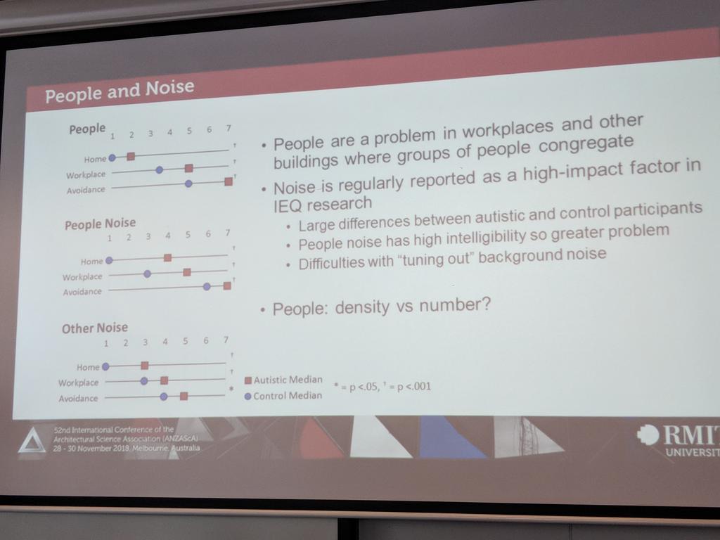 Thrive_Research's tweet photo. Very interesting research on building design features and impact on people on the #autism #spectrum, this page on #IEQ aspects #ASA2018 @RMIT #design https://t.co/3nZ7wDb46x