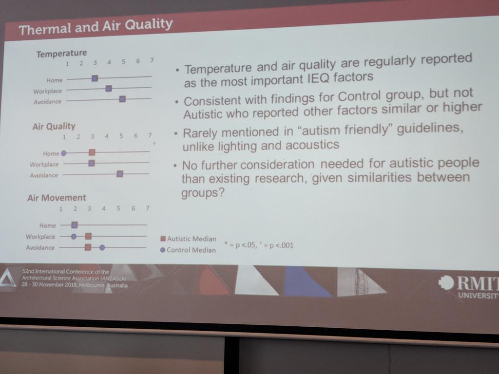 Thrive_Research's tweet photo. Very interesting research on building design features and impact on people on the #autism #spectrum, this page on #IEQ aspects #ASA2018 @RMIT #design https://t.co/3nZ7wDb46x