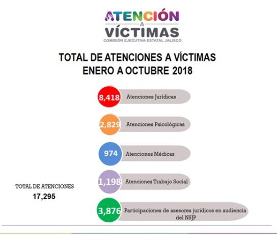 #Entérate | Este año hemos brindado más de 17 mil atenciones a víctimas de violación a sus derechos humanos o del delito.

Desde la creación de esta Comisión el <a href="/GobiernoJalisco/">Gobierno de Jalisco</a> ha entregado 71 compensaciones económicas subsidiarias a víctimas.