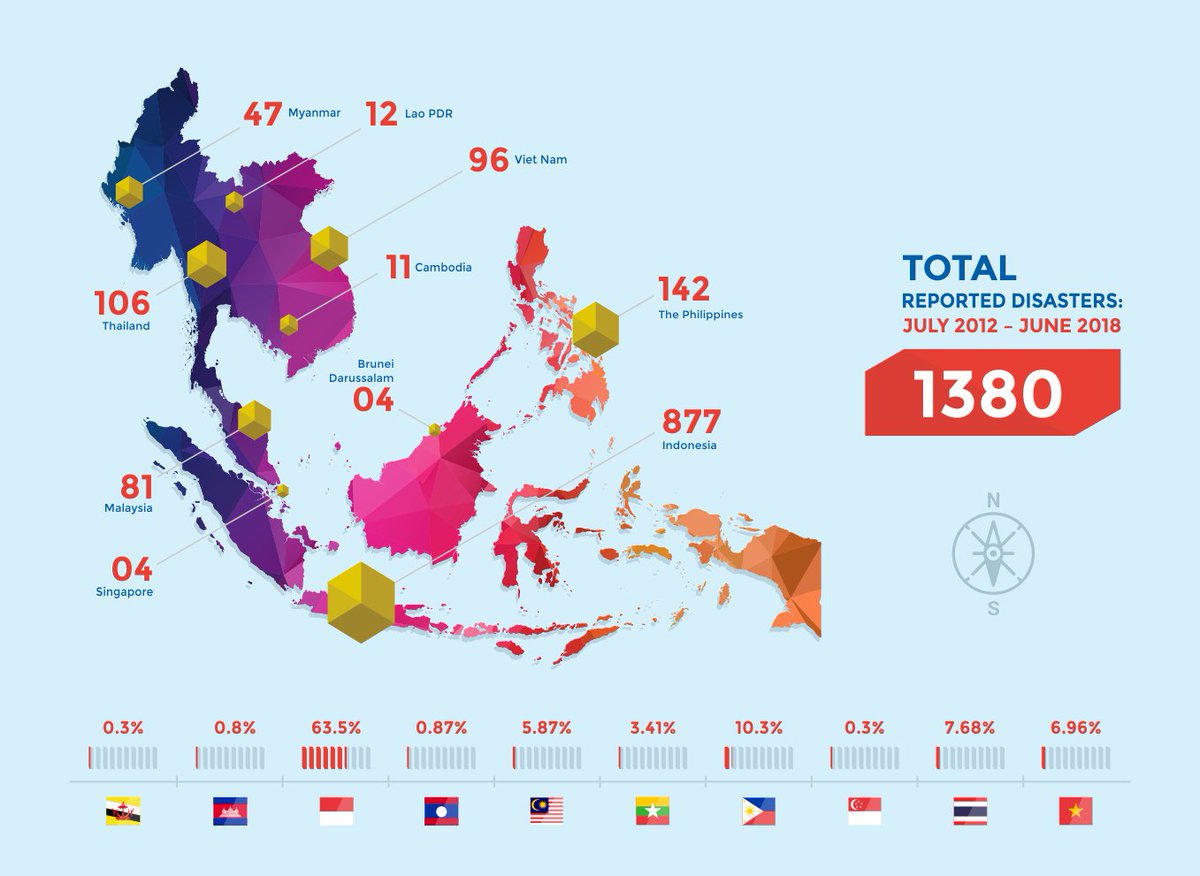 ASEAN's tweet image. .@AHACentre presents a snapshot of recorded disasters that have taken place in the ASEAN region throughout the past six years. Read here: bit.ly/2SgQRCQ