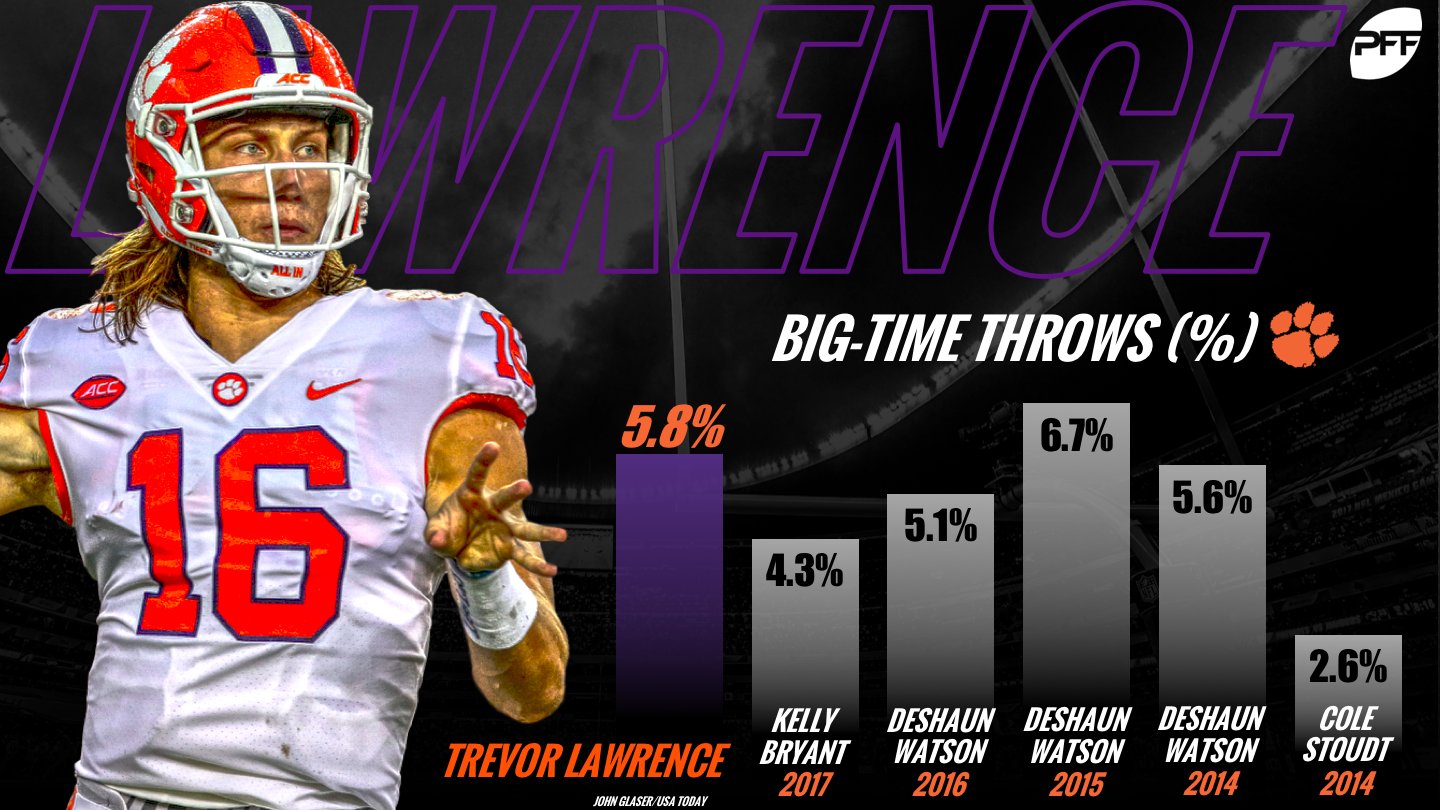 PFF College on Twitter "On a perthrow basis, Trevor Lawrence's big