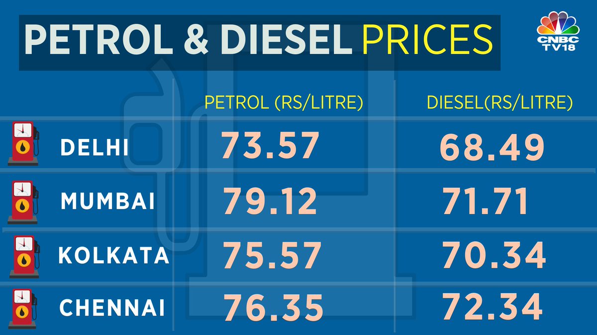 #FuelPriceCut Since a month Petrol and Diesel prices continuously declining but no media reporting it the way they were making noise when prices were upswing. Not fair isn't it?