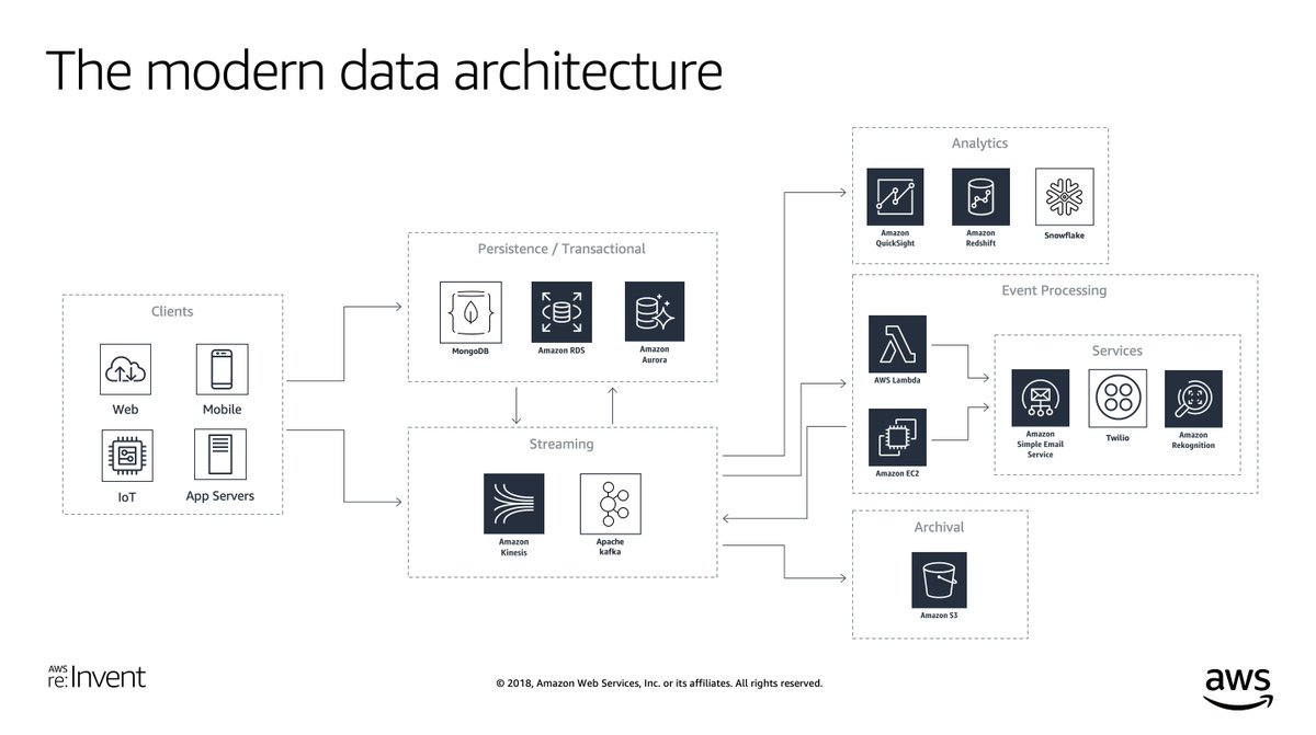 eliothorowitz's tweet photo. Takeaways on  bridging your application’s real-time, transactional surfaces with the streaming data processing ecosystem of #aws Kinesis: #reInvent https://t.co/H8o7J0J1cQ