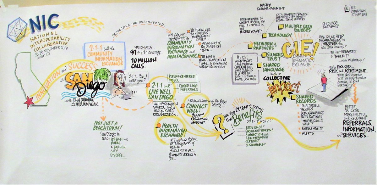 NICnetworks's tweet photo. Key takeaways from Day 2 of the New England Symposium #NEsymposium18. Thank you Anthony @PublicListener. Join the NIC's Hub for more! https://t.co/snw3MSbKsk   #interoperability #Leadership #NewEngland #designthinking #visuallearning #thinkingvisual https://t.co/weVO8D5URD