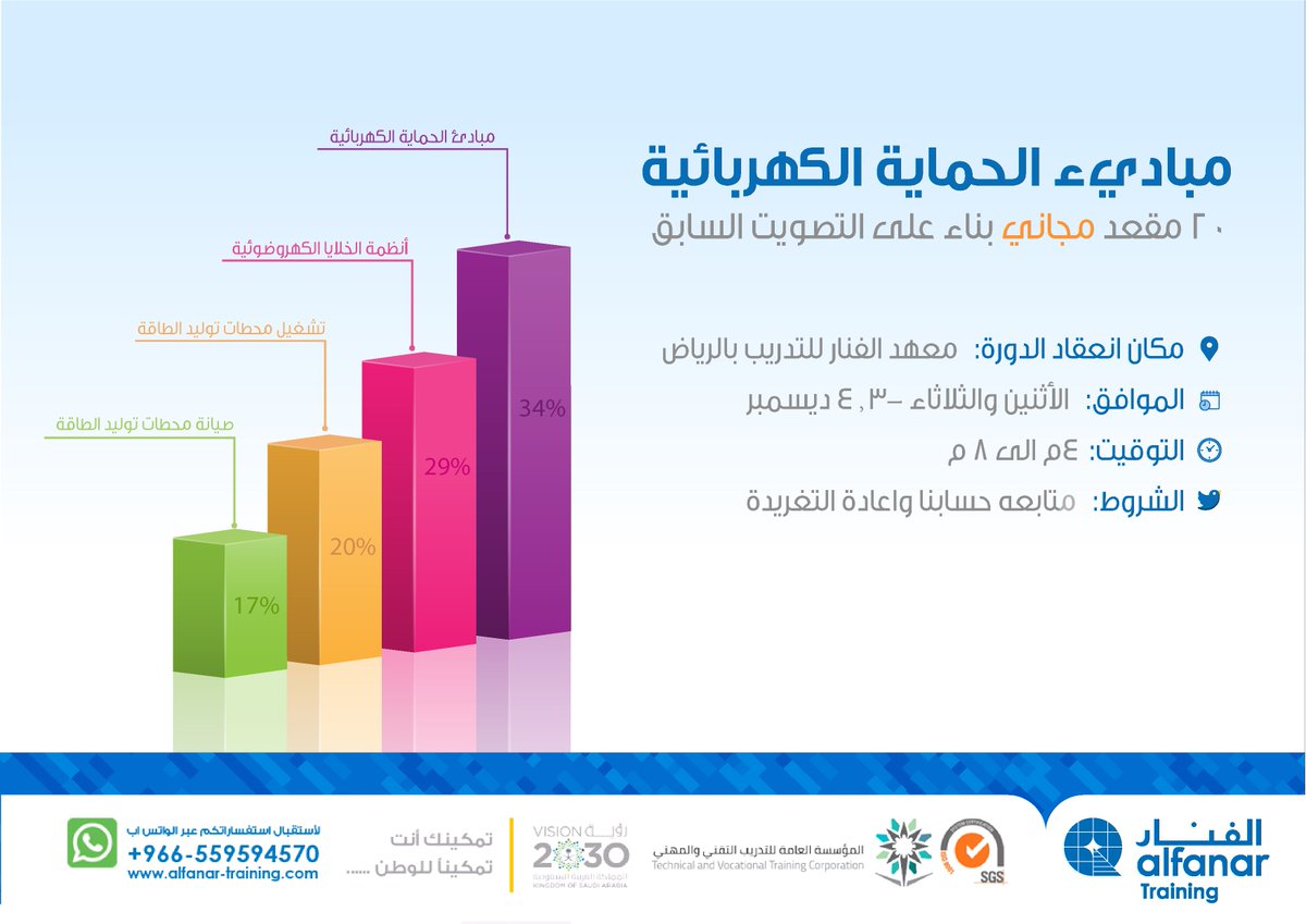 alfanartrains's tweet image. بناء على التصويت السابق سيتم اعادة الدورة التدريبية &quot;#مباديء_الحماية_الكهربائية&quot; ب20 مقعد مجاني وذلك يومي الأثنين و الثلاثاء الموافق ٤,٣ ديسمبر من الساعه ٤م بعد حتى الساعه ٨م, للمشاركة كل ماعليك هو متابعة حسابنا واعادة التغريد
  #معهد_الفنار_للتدريب