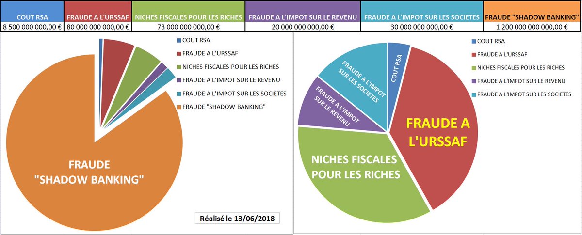 freeman791's tweet image. @GG_RMC Vous êtes formidables, on vs dit que il manque 100Milliards d'€ ds les caisses à cause de la fraude fiscale et là, les Dupont &amp;amp; Dupont du PAF tu les entends dire "Nonn mais c pas çaaaa" Merci Alain Grand  Serre ! #UnDétail... #GiletJaunes