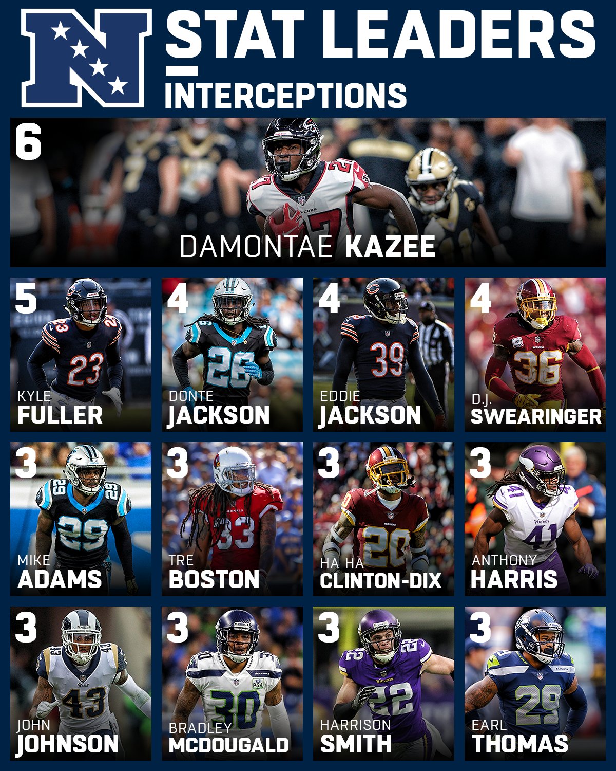 Nfl On Twitter: "2018 Interception Leaders In The Nfc! (Through Week 12) Https://T.co/8Xohox5Umh" / Twitter