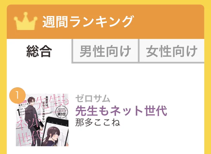 たまたまサイト見たら1位にいて二度とないかも！と思いめっちゃスクショしました…pixivコミックでのスタートは地味でしたが少しずつ読んでくださる方が増えた気がして、これはきっと先生もネット世代関連をツイートしてくださる皆様のおかげ… 