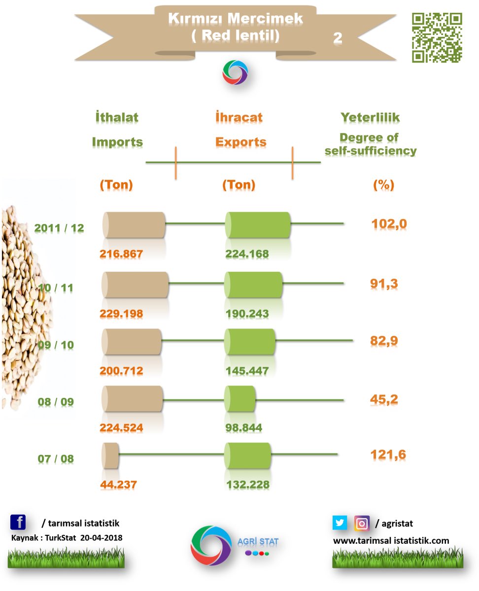 #mercimek kırmızı - #lentil red  Statistics-2

2001/02 - 2016/17

-ithalat verileri 
-ihracat verileri
-yeterlilik 
-imports data
-exports data
-Degree of self sufficiency

tarimsalistatistik.com/tr-TR/Sayfa/me…

#agriculture #tarım #gıda  #ithalat #ihracat #imports #exports