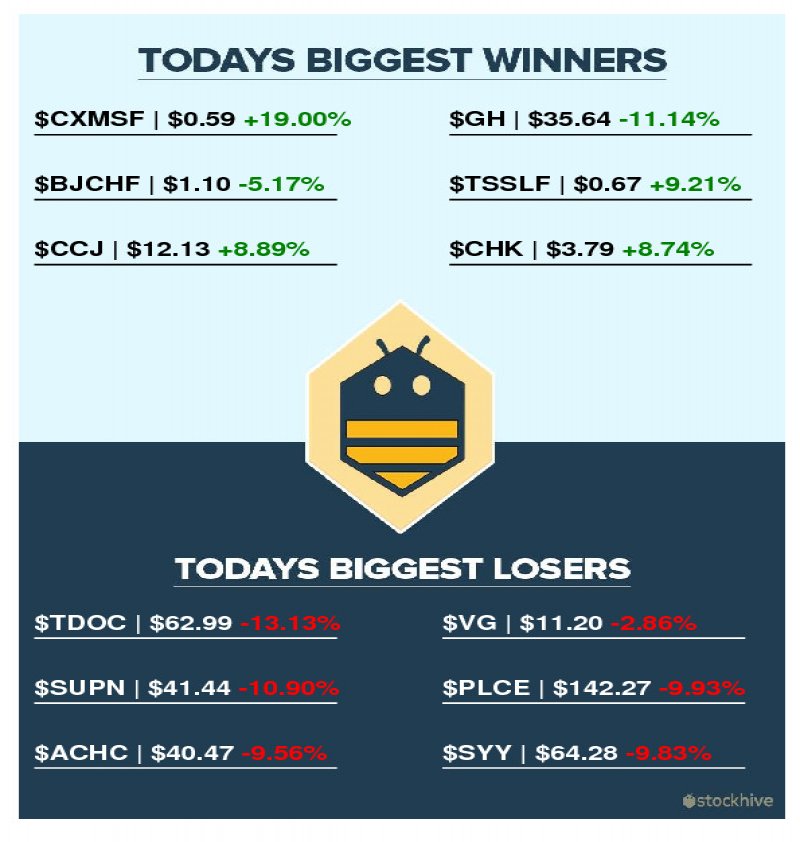 StockHiveLLC's tweet photo. What are your thoughts on today's market?  
https://t.co/yBqZjsyVkz 
#stocks #stockmarket #trading #money #nyse #nasdaq #bullish #bearish https://t.co/MAQBWTjwAY