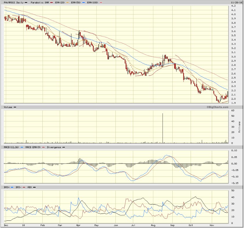 $MRSGI

✓ Insider Buying
✓ Break of 20-day EMA
✓ Cheap at 7B market cap: 2.2 B cash and 7.75x P/E

Entry @ current price
Cut at 1.9
Target at 2.45 and 3.00
