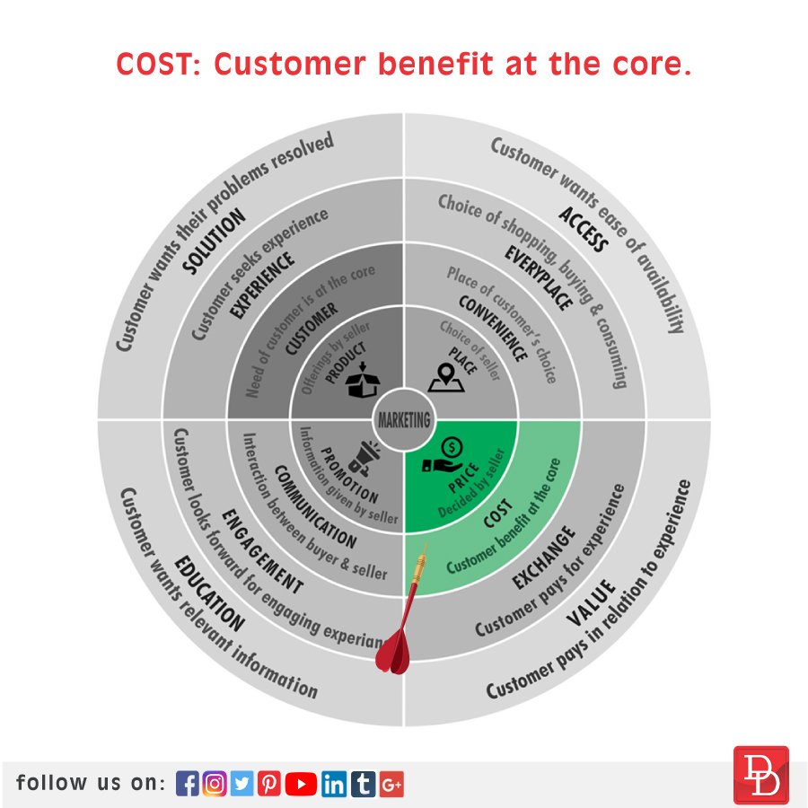 DesignDenMedia's tweet image. With increasing, competition sellers price started becoming fluid as the offerings were made available at the cost consumer were ready to pay.
Visit our website for more information:- designden.in