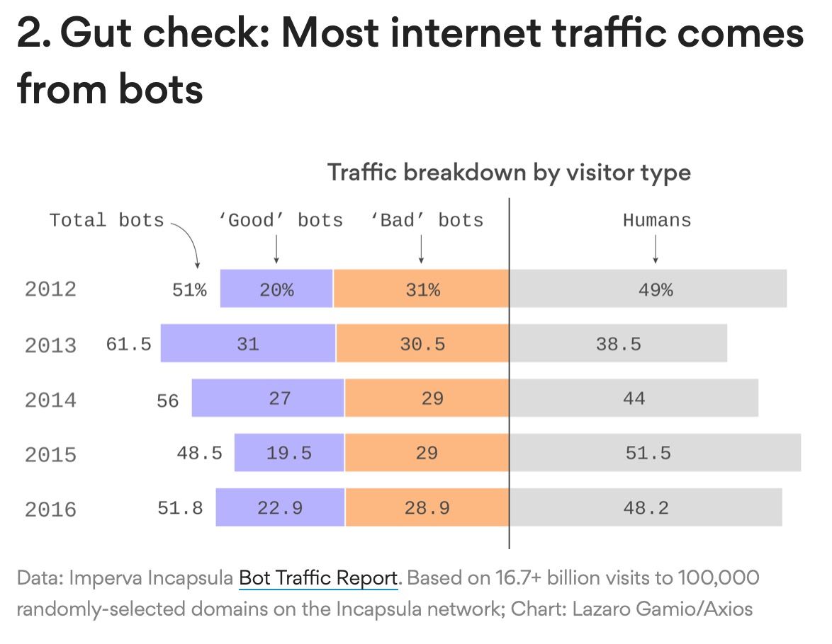 FraZaffarano's tweet image. It&apos;s all bots out here 🤖 (via @sarafischer) #interhacktives