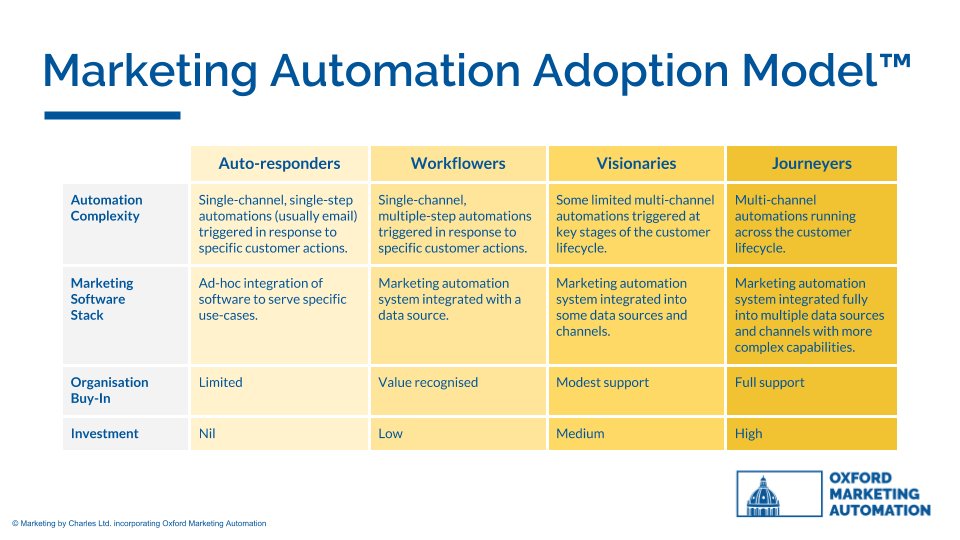 How do you compare? Take a look at our Marketing Automation Adoption Model to understand how far advanced you are. Tweet us to let us know
gotooma.com/2DMiBLy