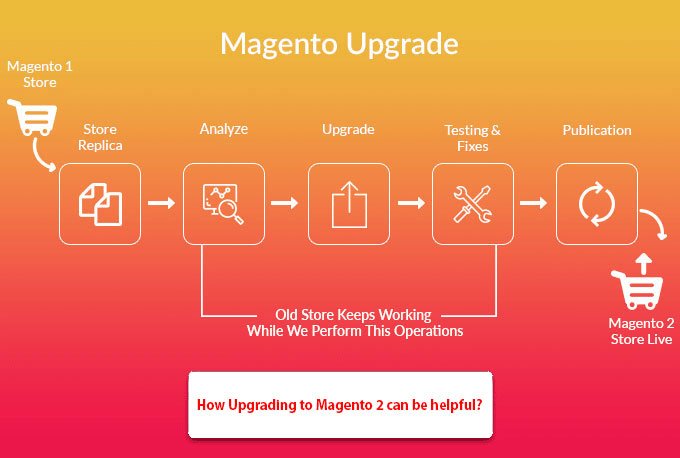 magentoguys's tweet image. How Upgrading to Magento 2 Can be Helpful to Your Latest Version? Know Here>>> bit.ly/2P0T2Zd #magento2 #magento2upgrade #magentoversion