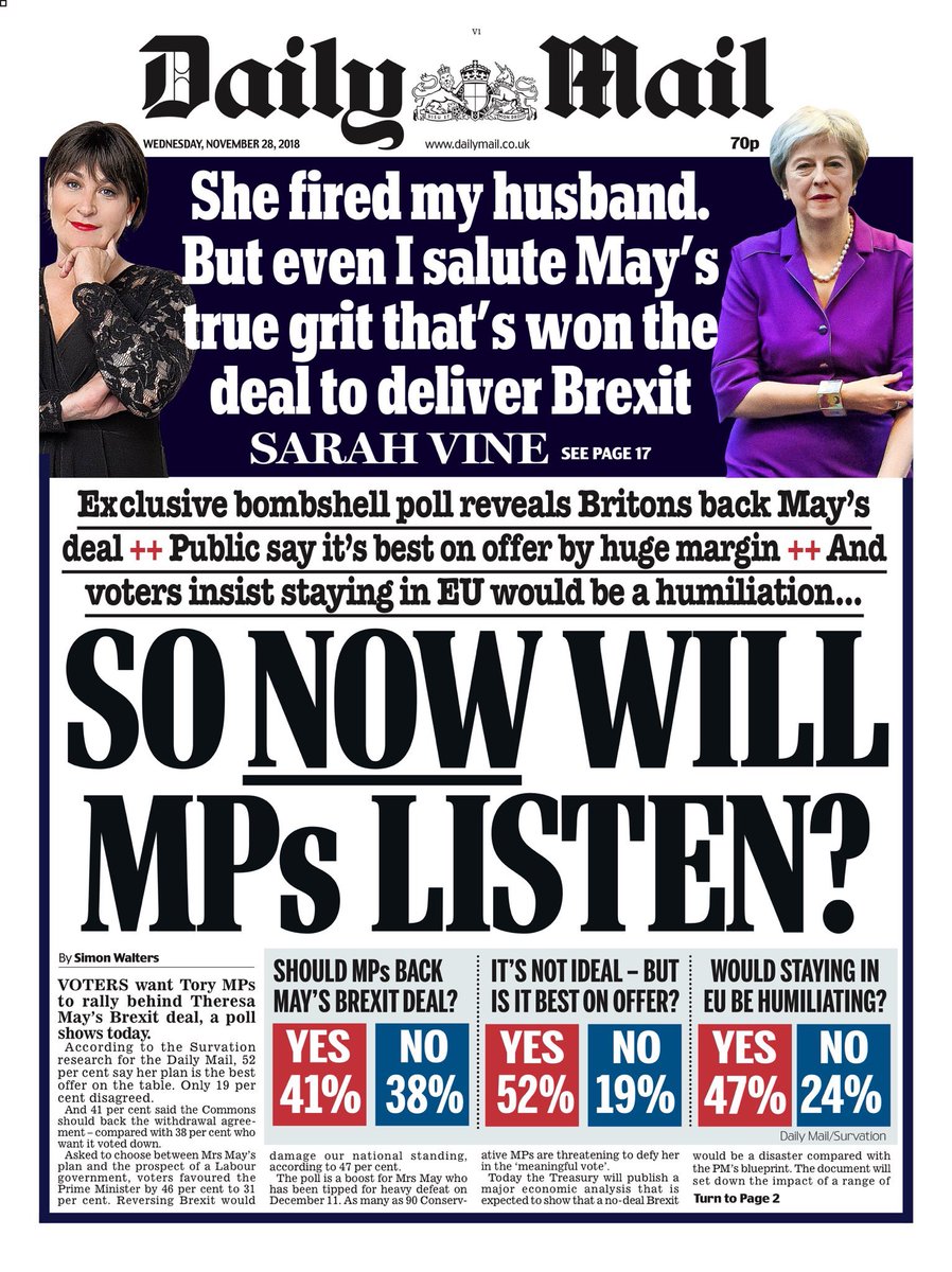 LabourWin2018's tweet photo. The front page of the @DailyMailUK - not for the first time- bears little resemblance to reality - for the actual results of the @Survation poll see https://t.co/I8gkMImvvq https://t.co/d51iokWfjM