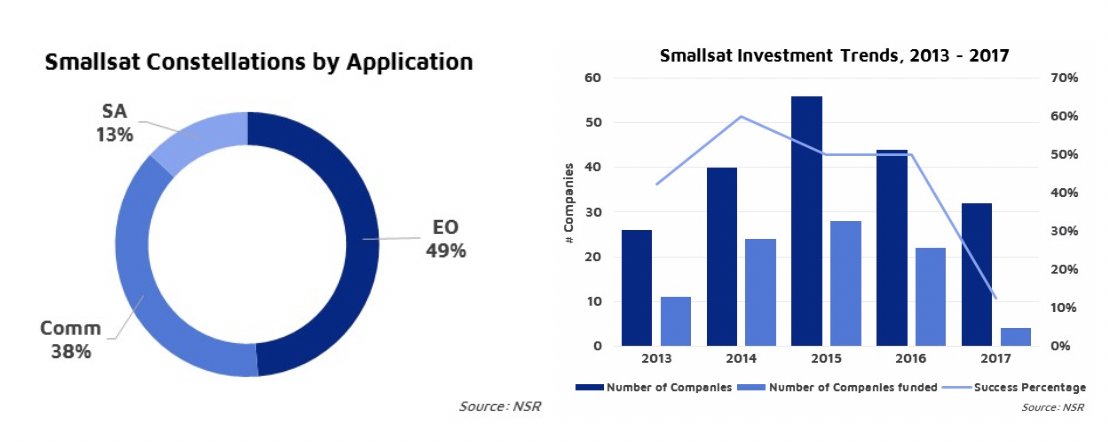 NSR_SatCom's tweet photo. NOW AVAILABLE: NSR's Small Satellite Markets, 5th Edition (SSM5) - https://t.co/dXwHW7eQKK #NSRinsights #SSM5 #SmallSat #SmallSatMarkets5thEd @NSRBelle @NSRSachdev https://t.co/tmXShBjFmz