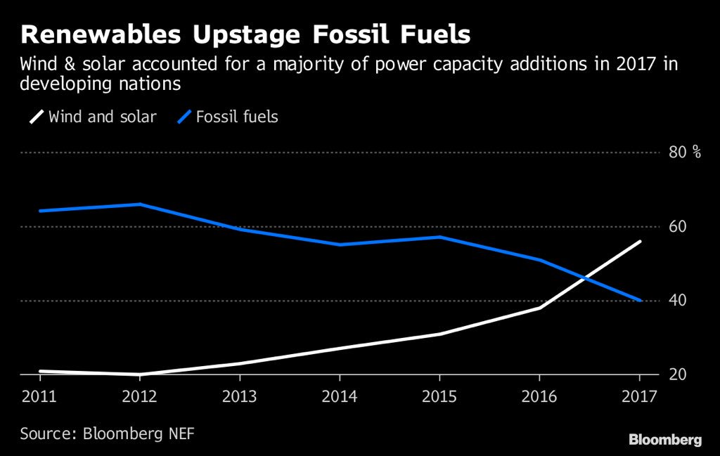 SolarDAO's tweet image. Striking chart from @Bloomberg shows that developing countries for the first time ever added more clean capacity than fossil fuels. Wind and #solar generation accounted for just over half of the 186 GW of 2017 power capacity in emerging countries! bloomberg.com/news/articles/…