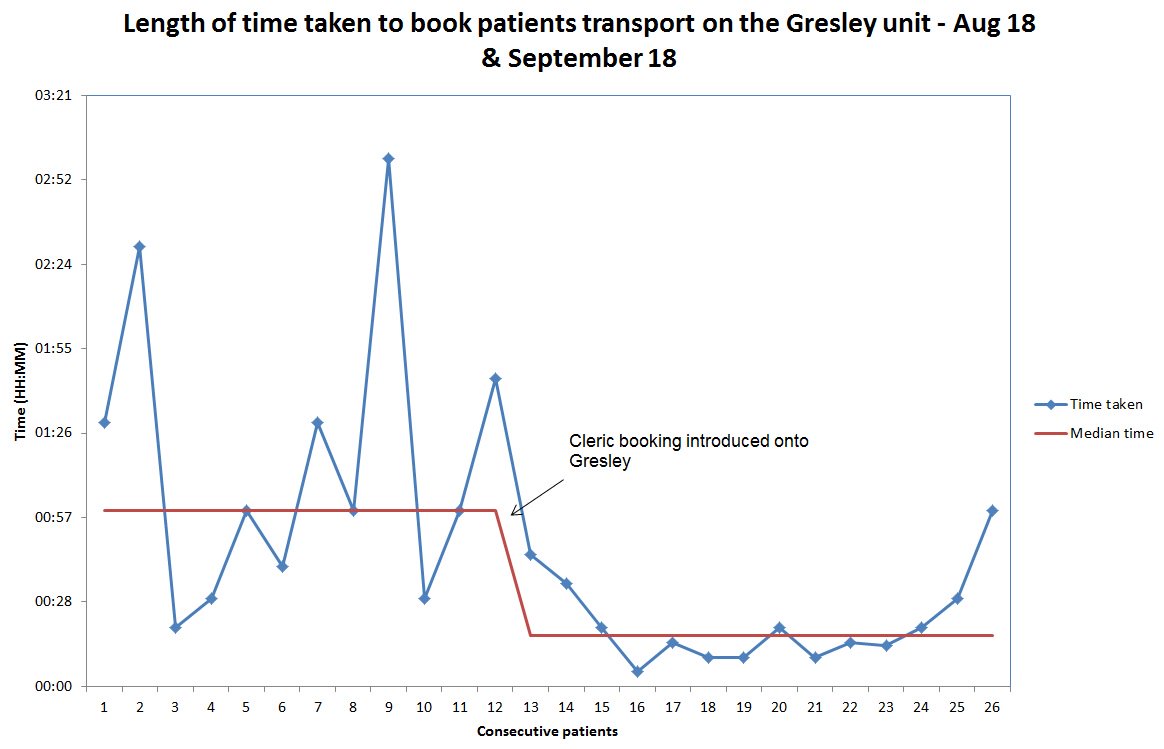 JimChapman9's tweet photo. Great Qi work by staff on the Gresley unit. Reducing transport booking time from 1 hour to 17 minutes. This was simply done by staff having direct access to the transport booking system @DBTHQii @DBH_NHSFT @YorksAmbulance https://t.co/BMLk4Upc8t