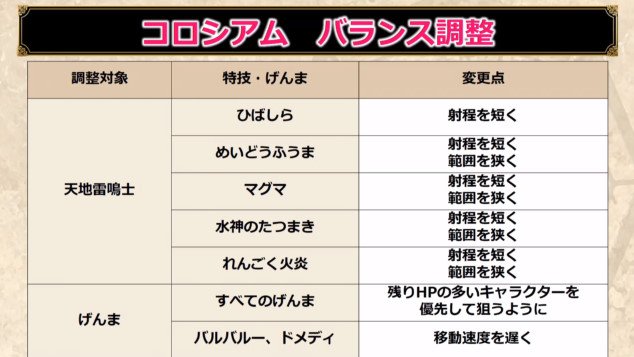 ドラクエ10攻略 おてう コロシアムの天地の強さを調整 安西さん 強すぎました 本当にすいません 各特技の射程や範囲が狭まり げんまがhpの低いキャラを的確に狙うのが強かったので Hpの高いキャラから狙うように変わった