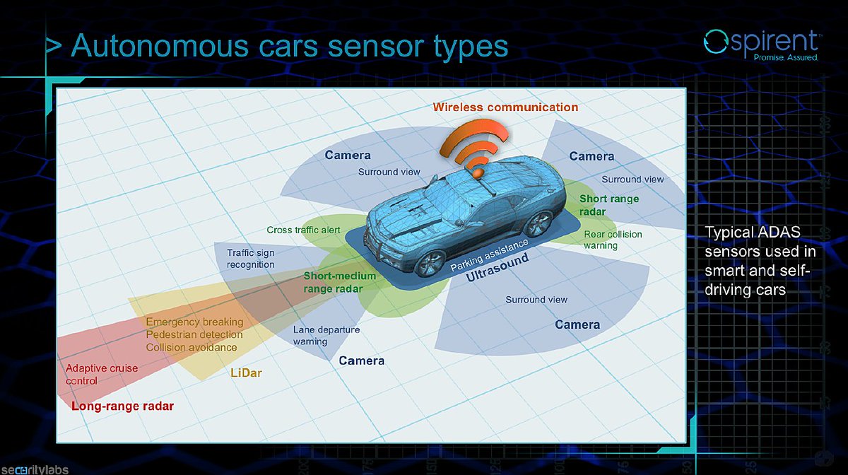 SpirentSecurity's tweet image. What do ‘jamming,’ ‘spoofing’ &amp;amp; ‘sniffing’ all have in common? They’re all ways of hacking into the sensors of self-driving cars!
Come hear #SecurityLabs’ Aleksander Gorkoweinko at @ISExpo18 &amp;amp; his review of the ways in which hackers can hack into self-driving technology. #ISE2018