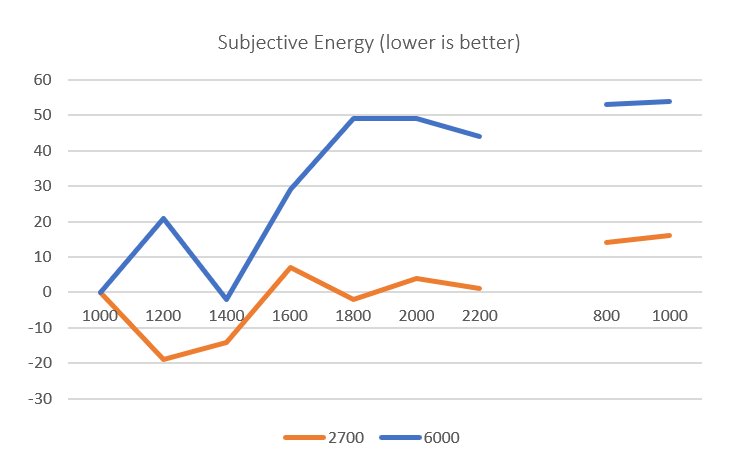 wellnessandwork's tweet photo. Results for the Line Analogue Rating Scale from @FUTUREdesigns #lightworksleep showed that the 6000 kelvin cool white #lighting produced much lower feelings of energy during the day, particularly in the afternoon/evening. Find more info &amp; results here >> https://t.co/WmkF72WfR5 https://t.co/Q0bjn65Aes