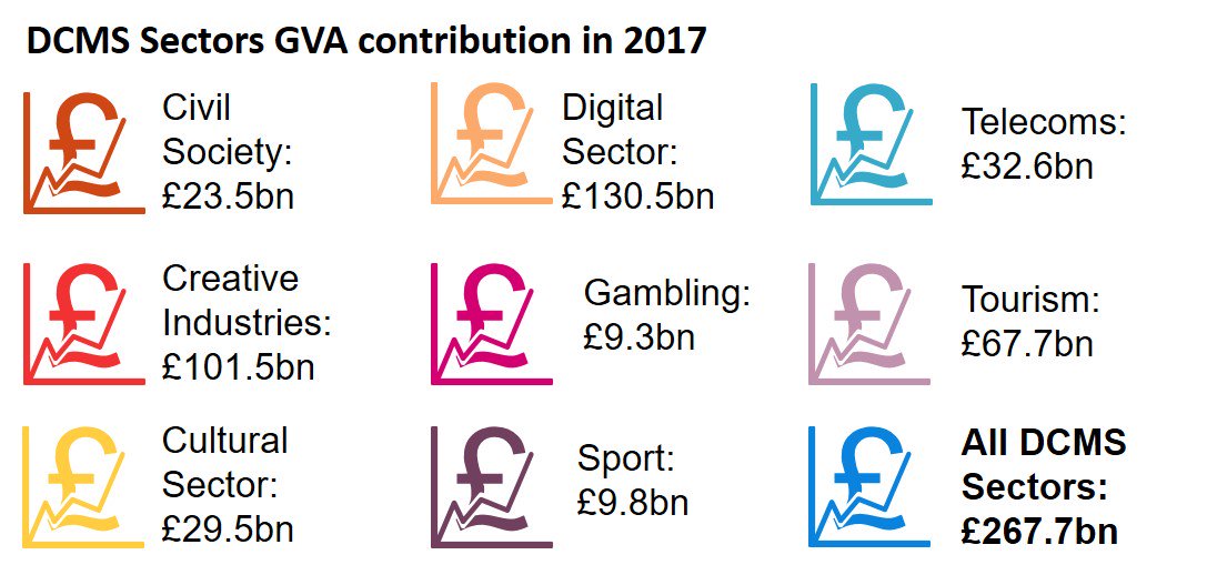 DCMSInsight's tweet photo. DCMS sectorsโ contribution to the #UKeconomy continue to rise. Latest #EconomicEstimates stats show it is up 3.4% since last year and is now worth ยฃ267.7 billion in 2017 https://t.co/zlDEpsmpoX https://t.co/YE8pavWeX2