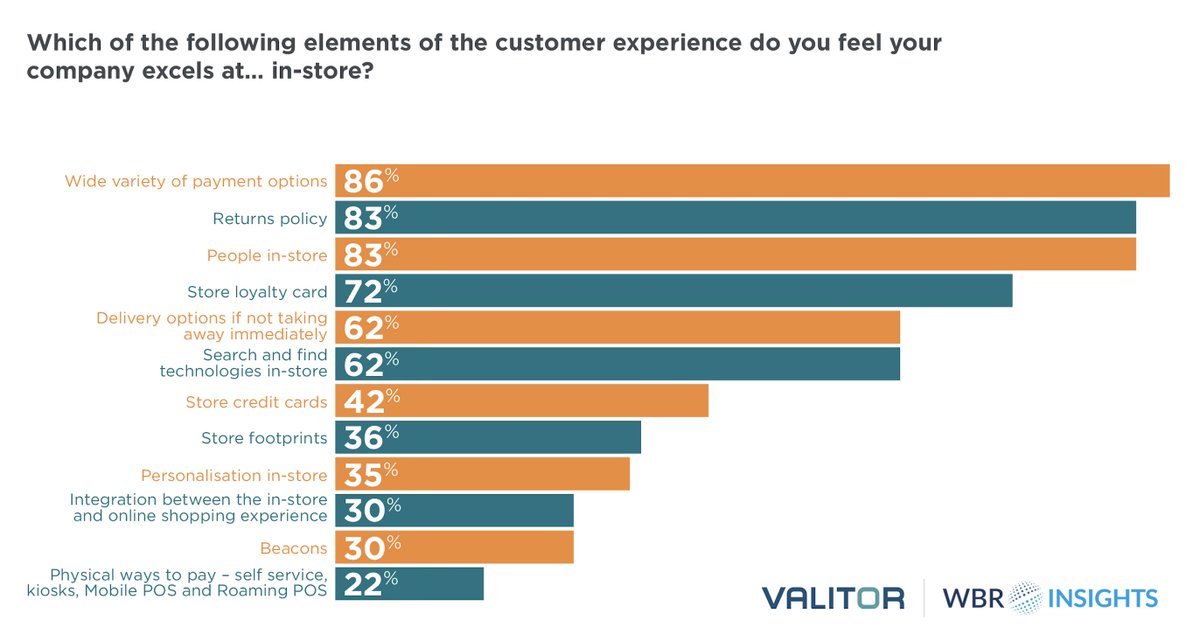 AltaPay's tweet photo. In our recent report, produced in partnership with @WBResearch, 83% of retailers felt that they excelled at providing a solid returns service online. Find out how your return policy compares &amp; download our FREE report https://t.co/Bh1WRz9pTr #Retailers #Onlineshopping https://t.co/7wniVnXI6l