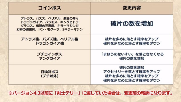 ドラクエ10攻略 おてう コインボスの落とすアクセサリーの破片数が増加 召喚符ボスはアクセ現物を落とす確率もアップ アクセサリーを作りやすくなります
