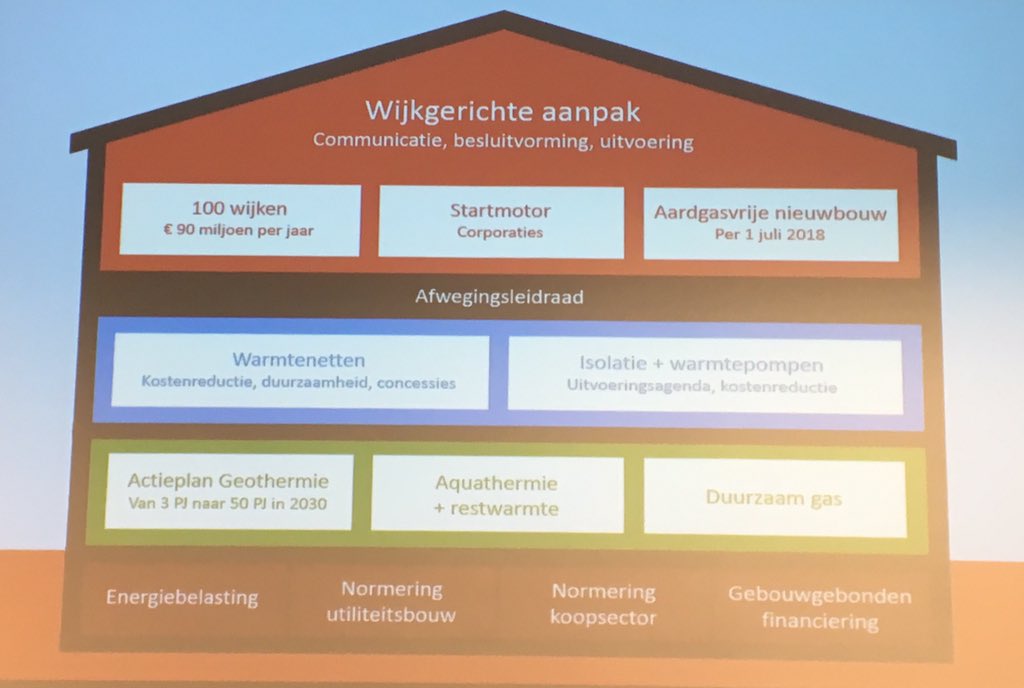 RosmarynBoender's tweet photo. De grote verbouwing naar Aardgasvrije wijken is vooralsnog een financieel vraagstuk. Wijkgerichte aanpak kan voor kostenreductie zorgen, maar bewoners motiveren is dé uitdaging, aldus Diederik Samson over zijn #Energietafel. Lening aan huis hangen ipv bewoner? #IGEV #vangaslos https://t.co/2GaQcIvgii