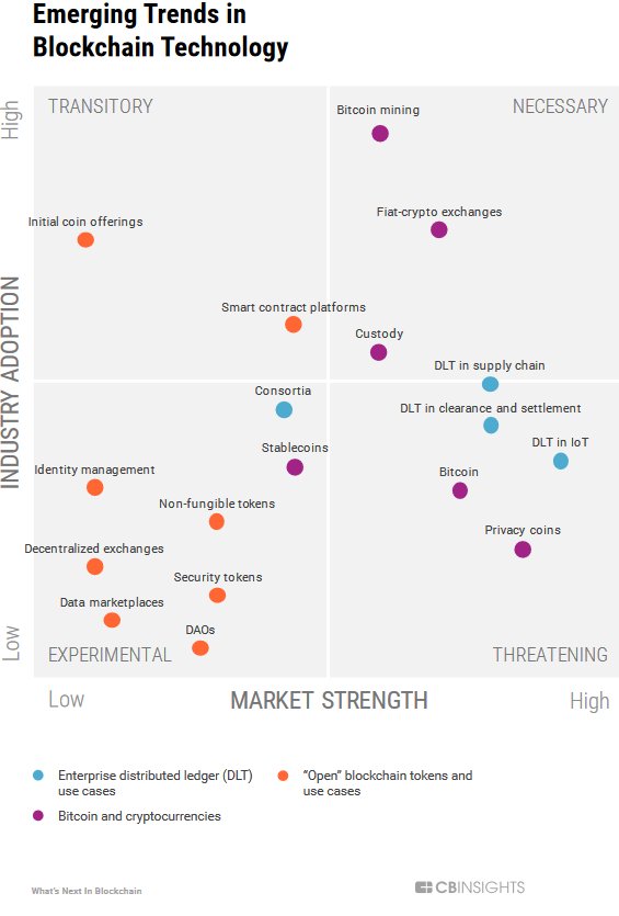 Extus_co's tweet photo. Our friends' at CB INSIGHTS drafted this interesting graph about Emerging Trends in Blockchain Technology. Take a look https://t.co/WkPdntDwMV