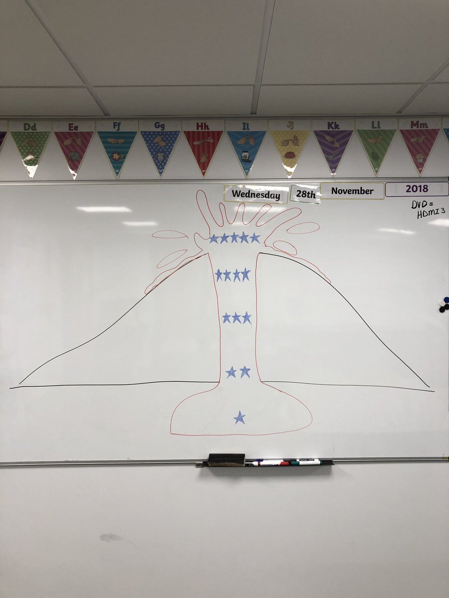 _MrsCBlack's tweet photo. Today year 7 are learning about volcanos - we are going to climb up the volcano on the board with positive behaviour to try to earn 5 🌟 each 🌋 https://t.co/IGwHFosrsc