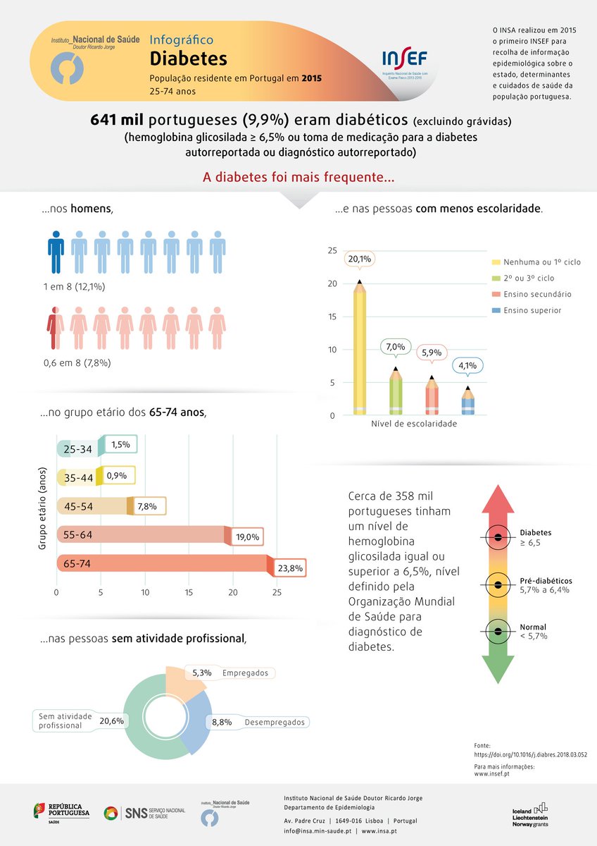SNS_Portugal's tweet photo. Em 2015, 641 mil portugueses (9,9%) foram classificados como diabéticos, excluindo mulheres grávidas. 👍 #Saúde #SNS #INSEF @irj_pt https://t.co/pA37661Hld