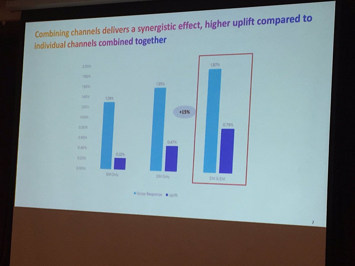 Multi channel use delivers higher ROI. Works for sky - should work for you! #emailconf <a href="/EmailConf/">The Advanced Email Conference - 4th November 2021</a> #emailmarketing