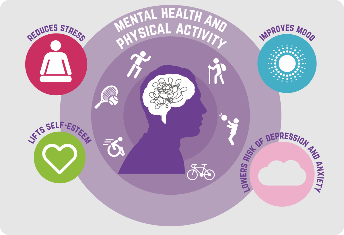 Things physical activity can do to help mental health...

1️⃣ Improves your mood
2️⃣ Reduces stress levels
3️⃣ Improves your self esteem
4️⃣ Relieve symptoms of depression and anxiety

Find out more ⬇️
bit.ly/2ixxkOC