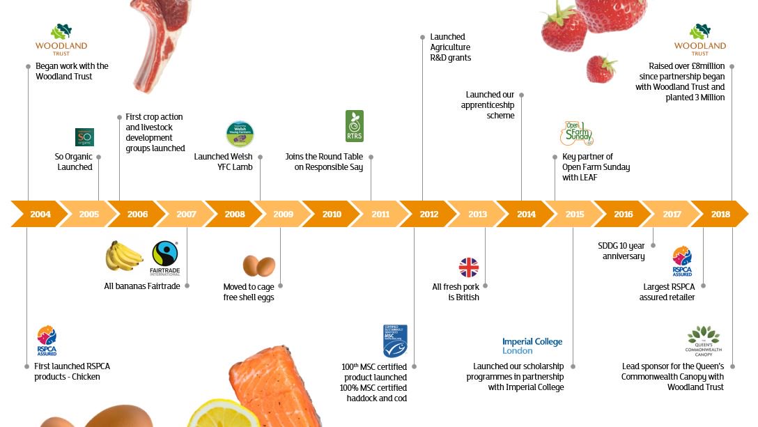 Today, we are the world's largest retailer of MSC certified sustainable fish and the largest retailer of RSPCA assured products in the UK, as well as sourcing 100% British on everyday items such as milk, eggs and chicken. #JSFC18