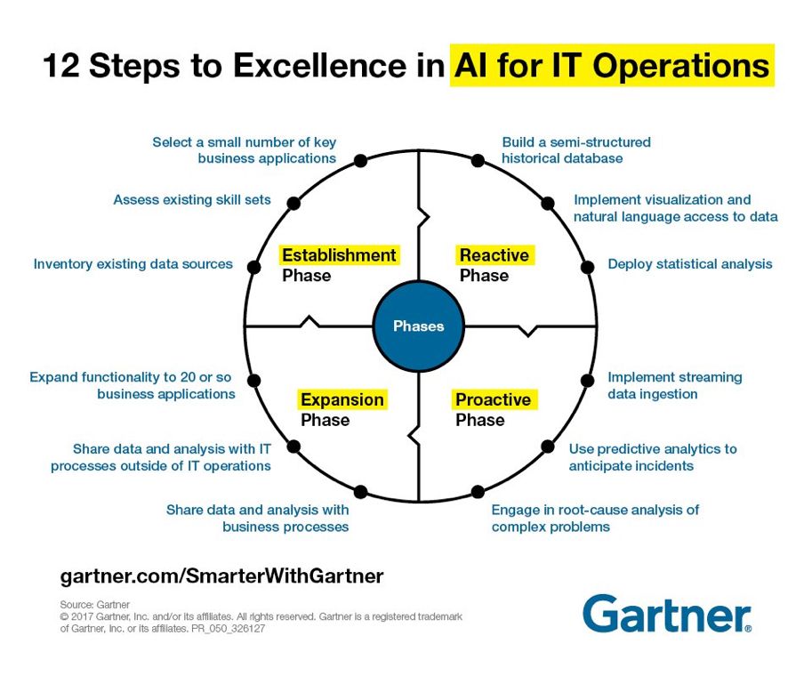How to achieve excellence in 12 steps with AI for IT operations
#ArtificialIntelligence  #fintech #blockchain #machinelearning #IT