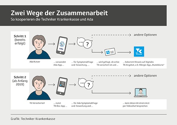 TK_Presse's tweet image. Ab Anfang 2019 können TK-Versicherte den #Symptomcheck direkt über die neue &quot;TK-Doc&quot;-App nutzen, ohne dass ein gesonderter Login bei @adahealth notwendig ist.