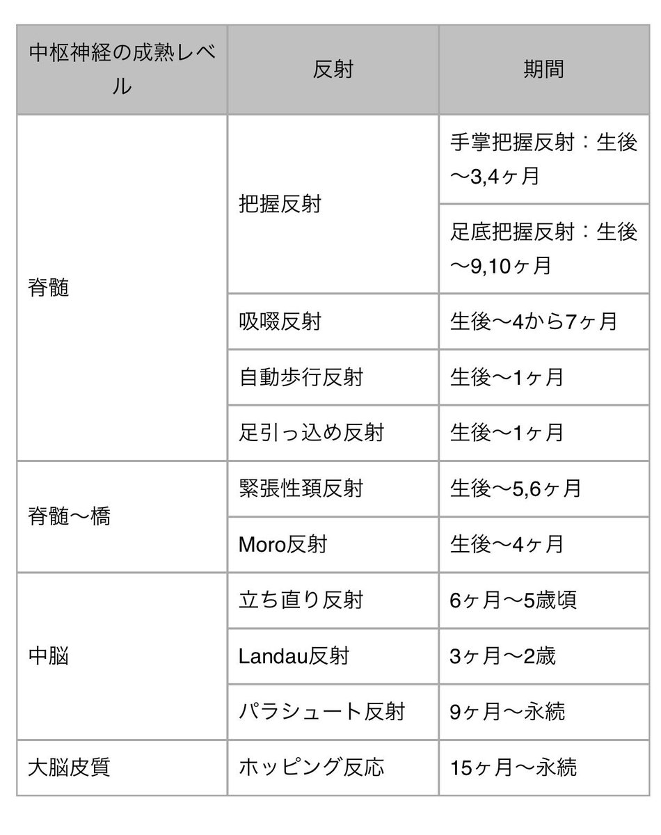 医師国家試験クイズくん 答えは前頭葉です 把握反射は 脊髄 に中枢があるということは模試にも頻出で有名ですが この反射は前頭葉で抑制されているため 前頭葉が萎縮したり 脳卒中などで障害されると成人でも出現します 以下の内容は押さえておくと 医師国家試験クイズくん 答えは前頭葉です 把握反射は 脊髄 に中枢があるということは模試にも頻出で有名ですが この反射は前頭葉で抑制されているため 前頭葉が萎縮したり 脳卒中などで障害されると成人でも出現します 以下の内容は押さえておくと