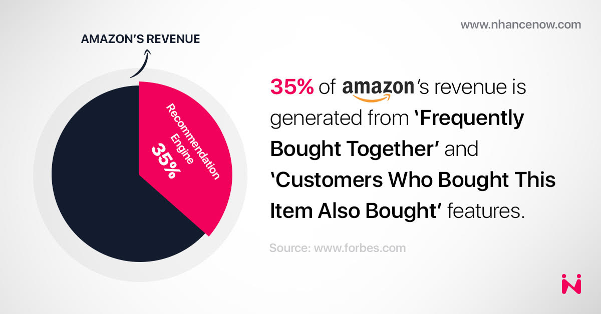 NHANCENOW's tweet photo. The @NHANCENOW’s #AI Powered Recommendation Engine can accurately predict and suggest the most relevant items to your #customers based on their past activities and behaviour. Thus, helping businesses boost their #CrossSell and #Upsell. #ecommerce #shopify #customerexperience https://t.co/Z4wVYYMrd4