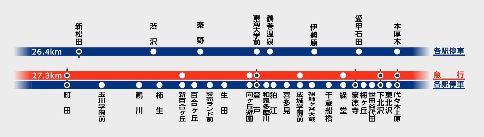 か も 本厚木 新松田も通過駅作れよってよく言われてるので 路線図を距離別に再配置したら 上原 町田の急行停車駅 とほぼ同じような駅間距離だった T Co F9yhmlp8bx Twitter